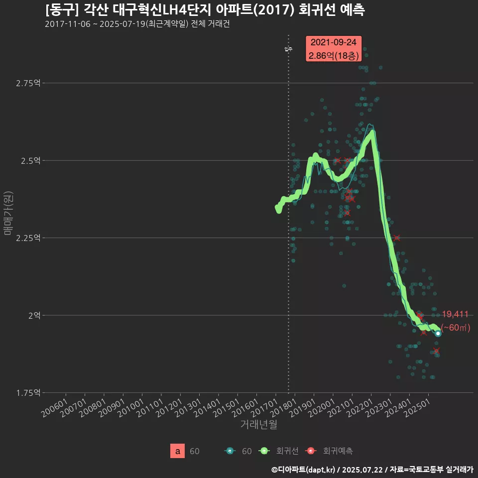 [동구] 각산 대구혁신LH4단지 아파트(2017) 회귀선 예측