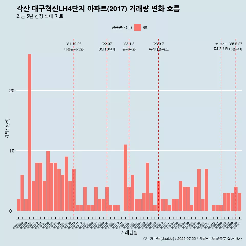 각산 대구혁신LH4단지 아파트(2017) 거래량 변화 흐름