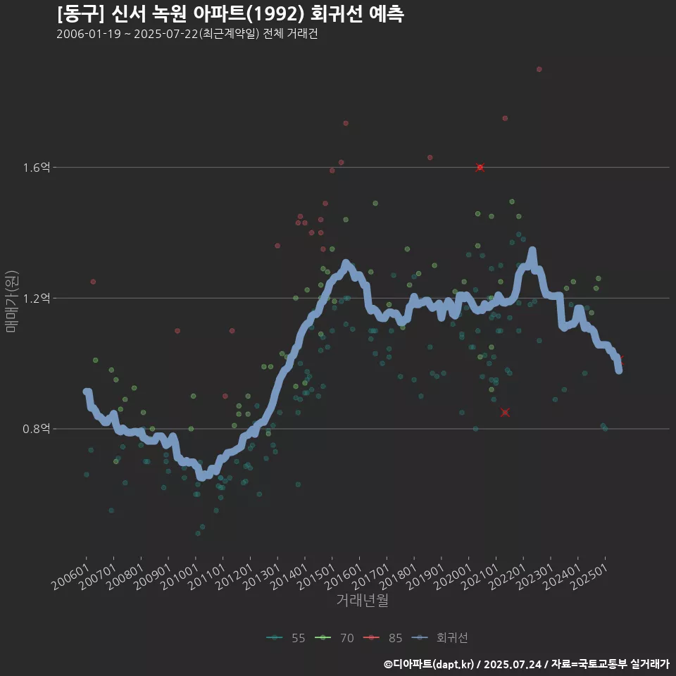[동구] 신서 녹원 아파트(1992) 회귀선 예측