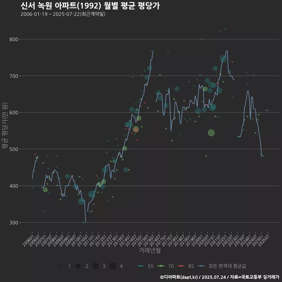 신서 녹원 아파트(1992) 월별 평균 평당가