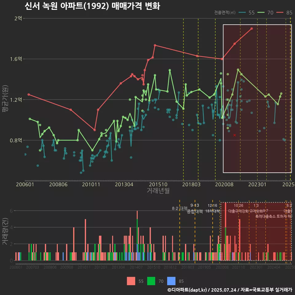 신서 녹원 아파트(1992) 매매가격 변화