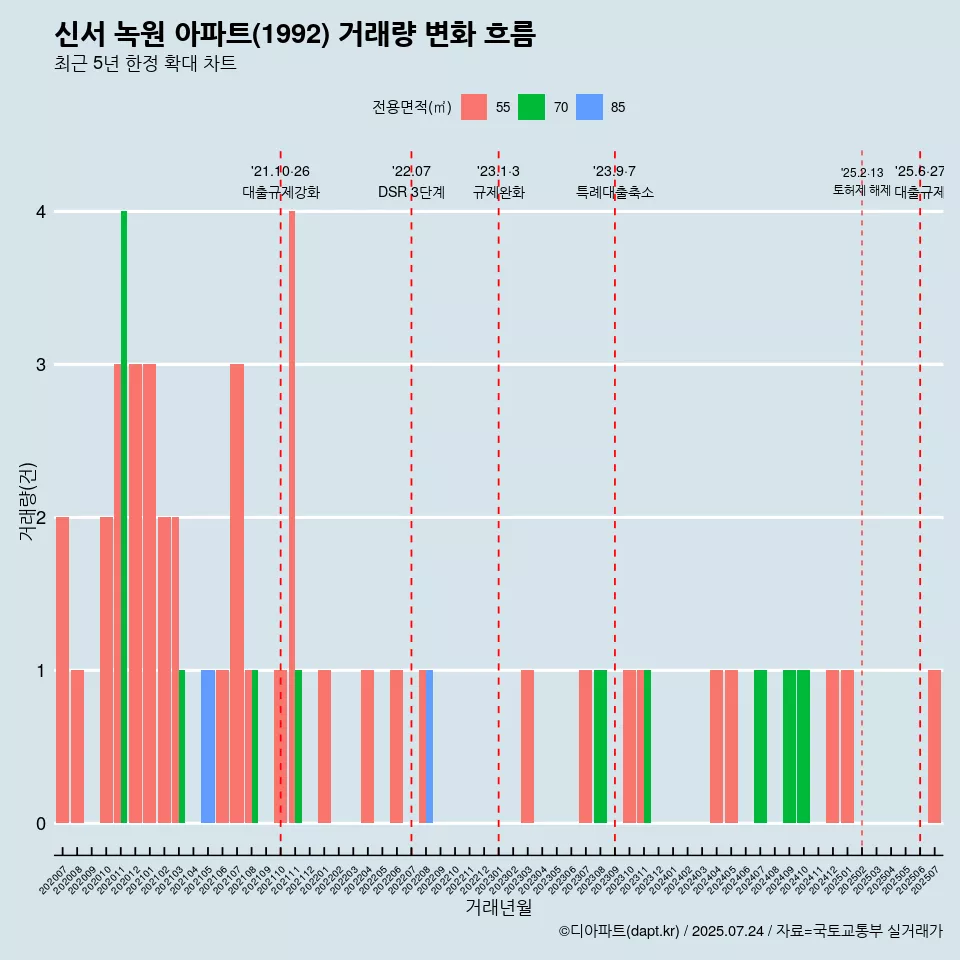 신서 녹원 아파트(1992) 거래량 변화 흐름