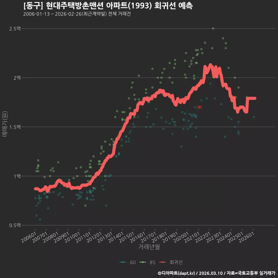 [동구] 현대주택방촌맨션 아파트(1993) 회귀선 예측