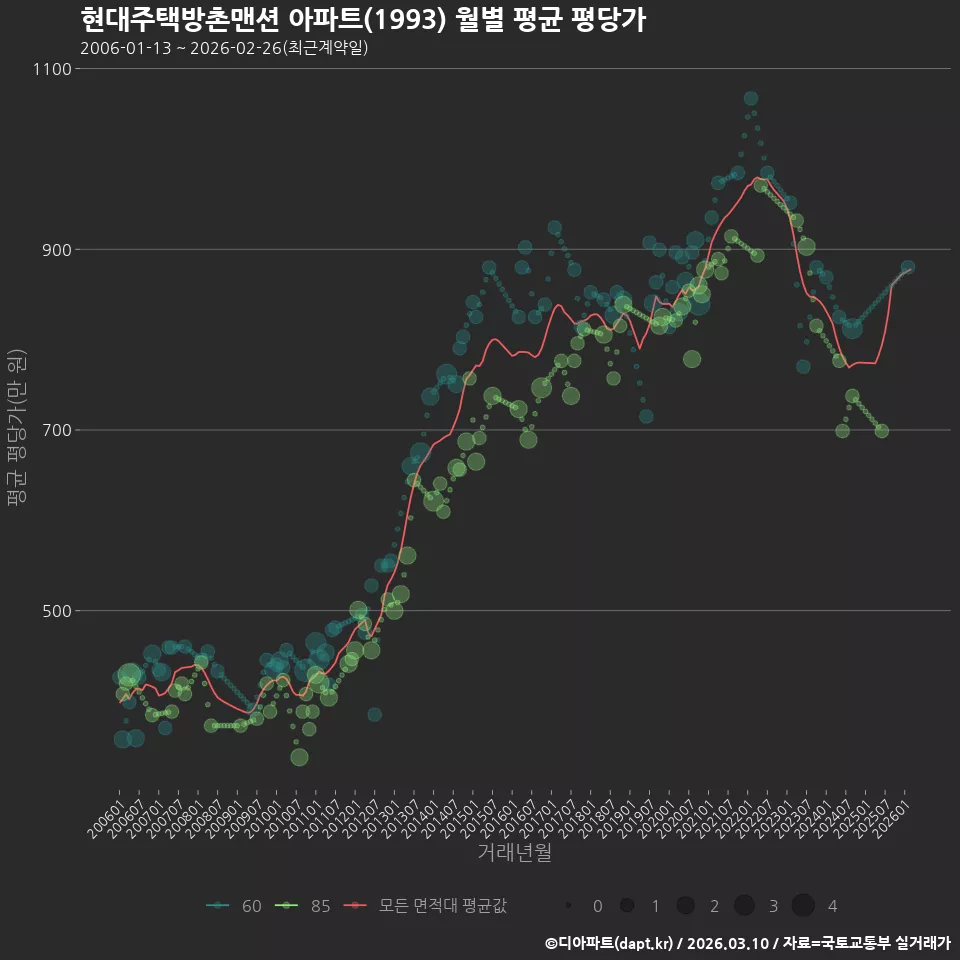 현대주택방촌맨션 아파트(1993) 월별 평균 평당가