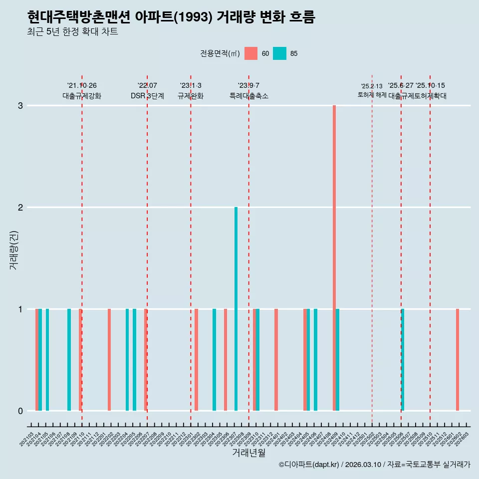 현대주택방촌맨션 아파트(1993) 거래량 변화 흐름