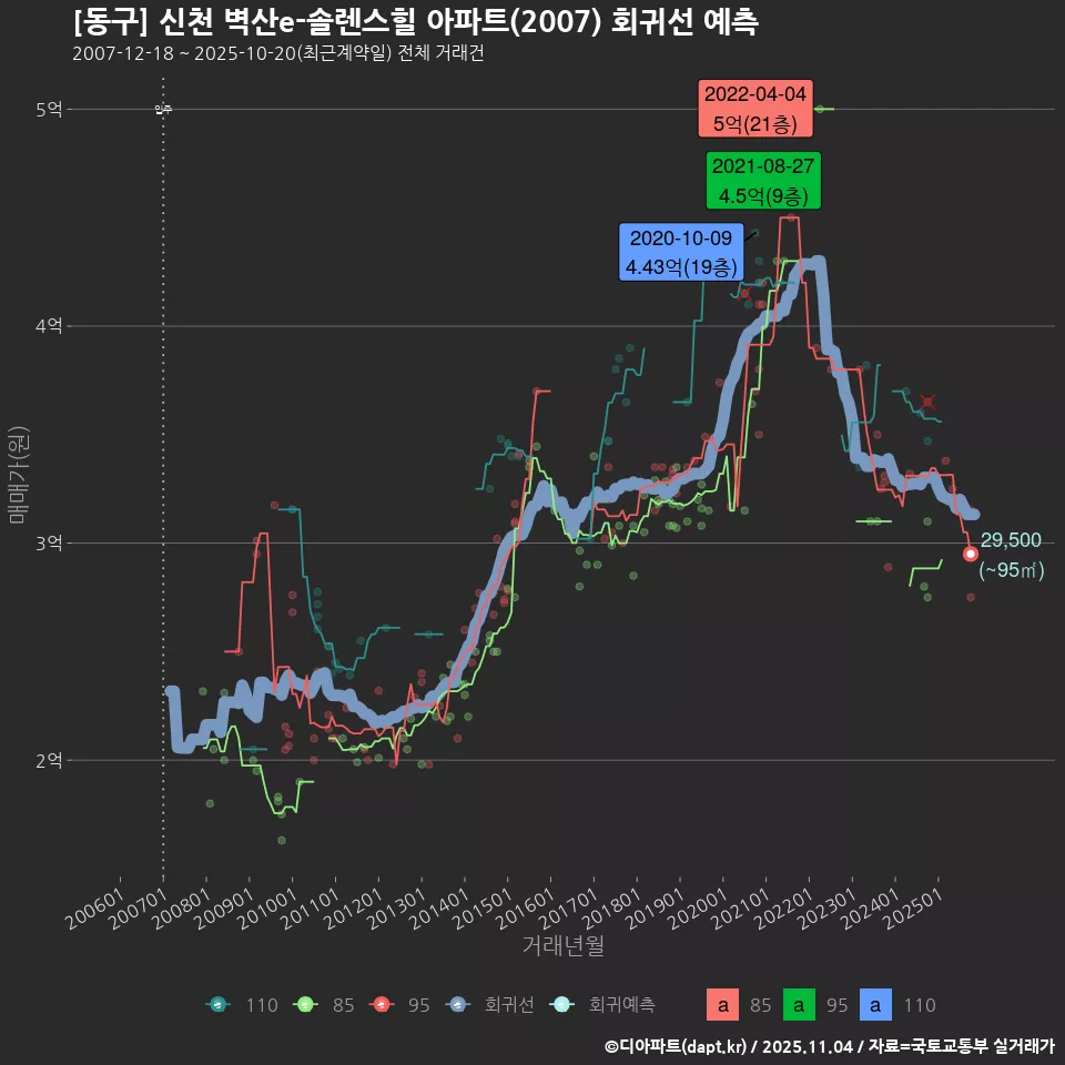 [동구] 신천 벽산e-솔렌스힐 아파트(2007) 회귀선 예측
