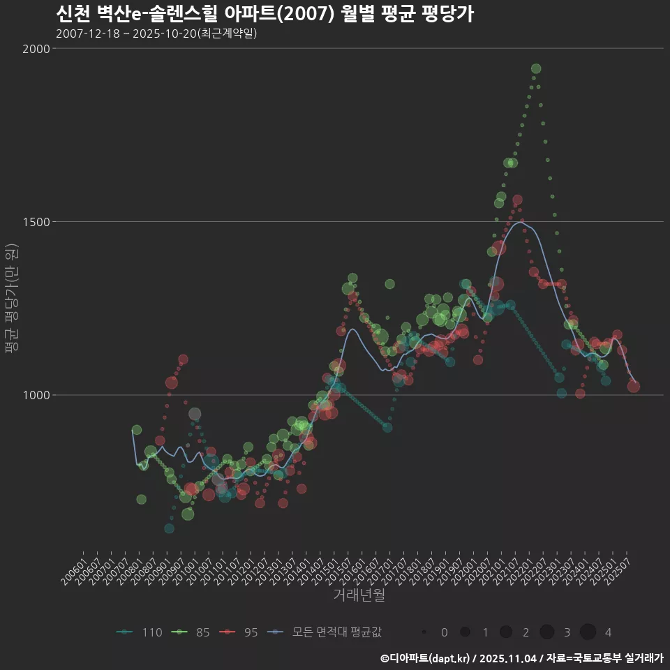 신천 벽산e-솔렌스힐 아파트(2007) 월별 평균 평당가