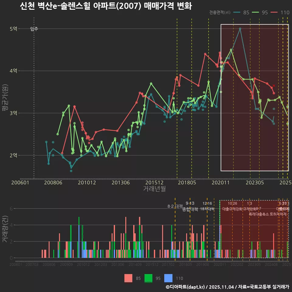 신천 벽산e-솔렌스힐 아파트(2007) 매매가격 변화