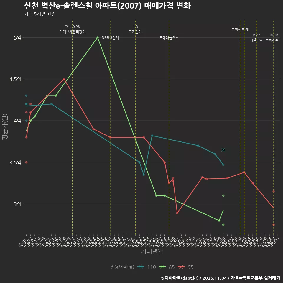 신천 벽산e-솔렌스힐 아파트(2007) 매매가격 변화