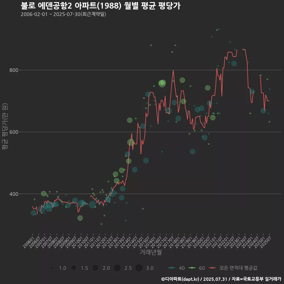 불로 에덴공항2 아파트(1988) 월별 평균 평당가