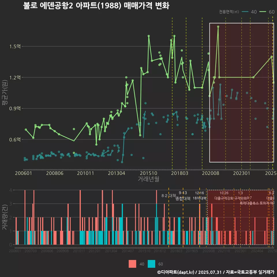 불로 에덴공항2 아파트(1988) 매매가격 변화