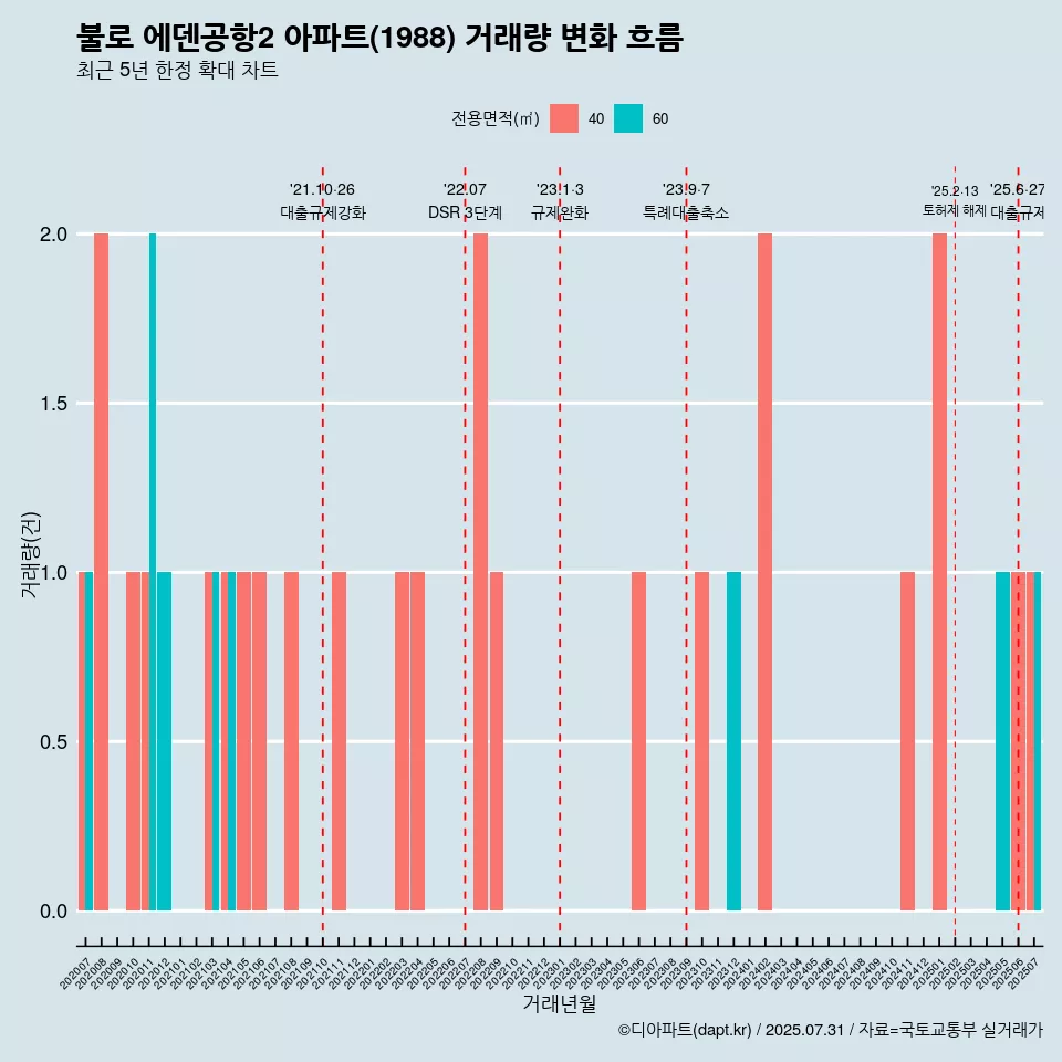 불로 에덴공항2 아파트(1988) 거래량 변화 흐름