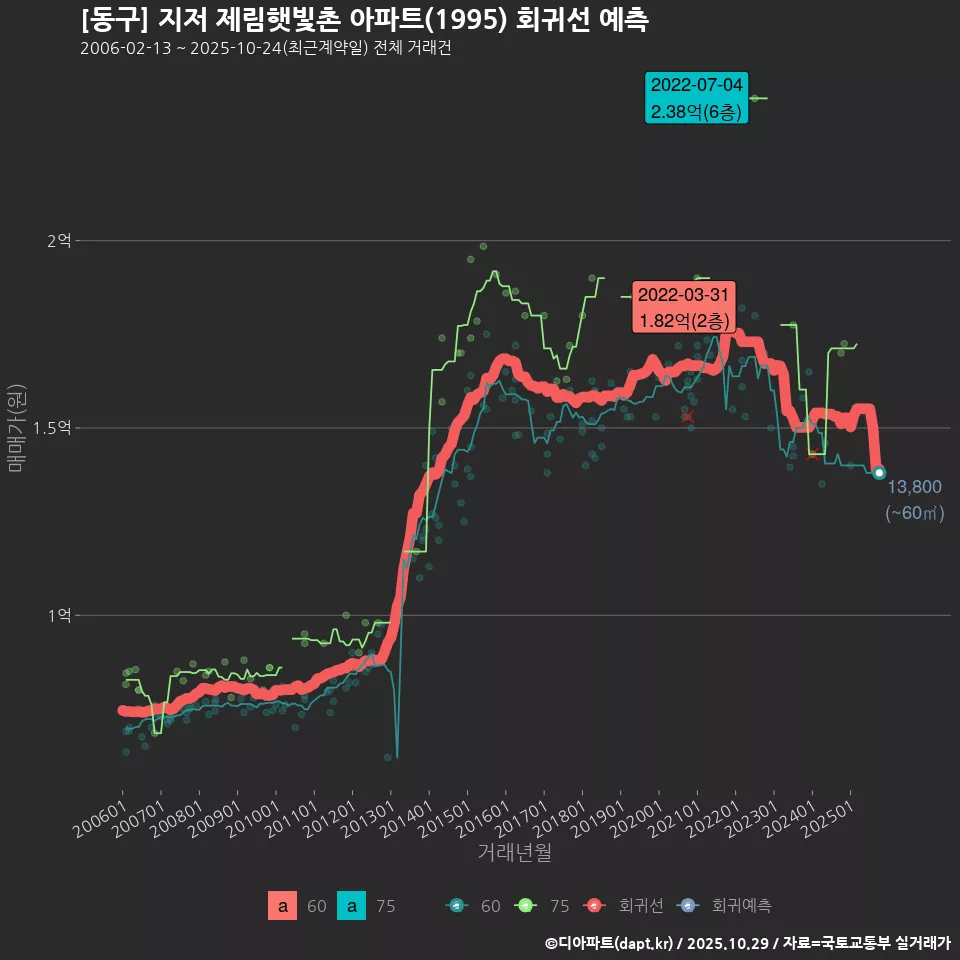 [동구] 지저 제림햇빛촌 아파트(1995) 회귀선 예측