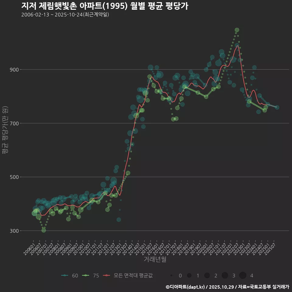 지저 제림햇빛촌 아파트(1995) 월별 평균 평당가