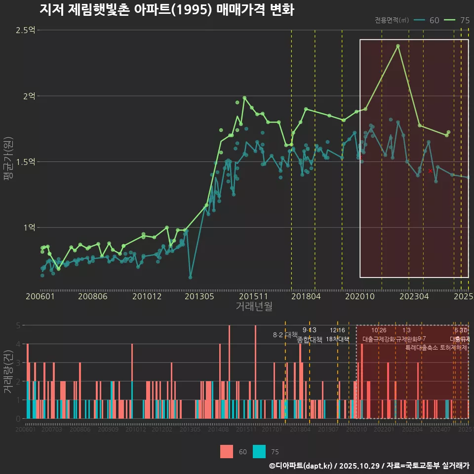 지저 제림햇빛촌 아파트(1995) 매매가격 변화