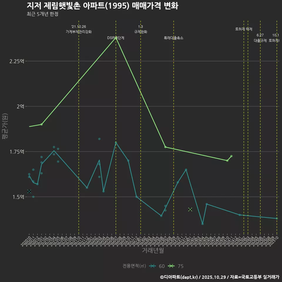 지저 제림햇빛촌 아파트(1995) 매매가격 변화