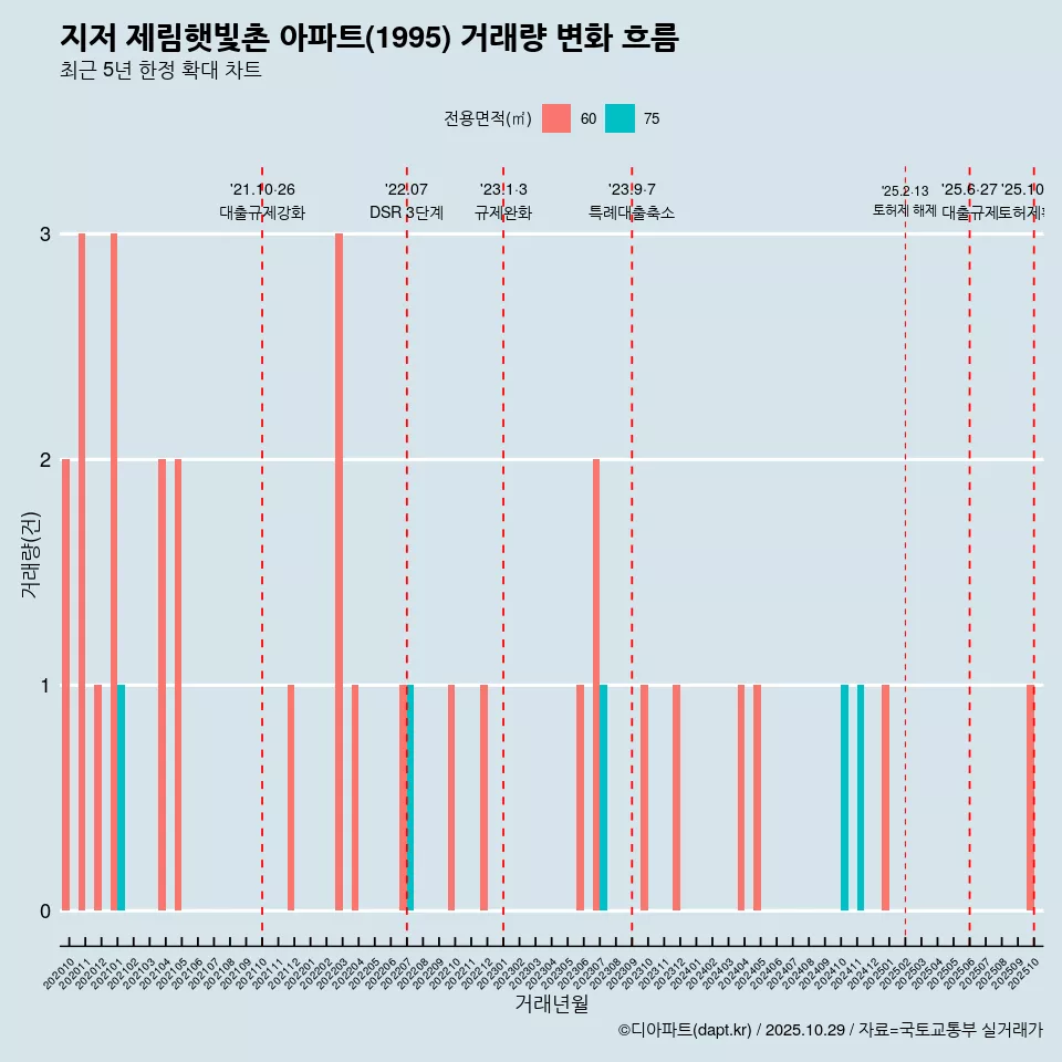 지저 제림햇빛촌 아파트(1995) 거래량 변화 흐름
