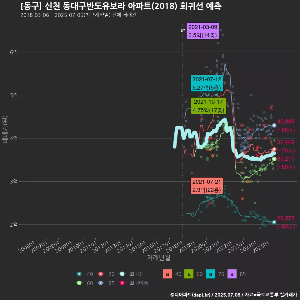 [동구] 신천 동대구반도유보라 아파트(2018) 회귀선 예측