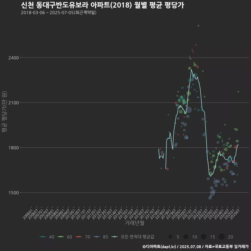 신천 동대구반도유보라 아파트(2018) 월별 평균 평당가
