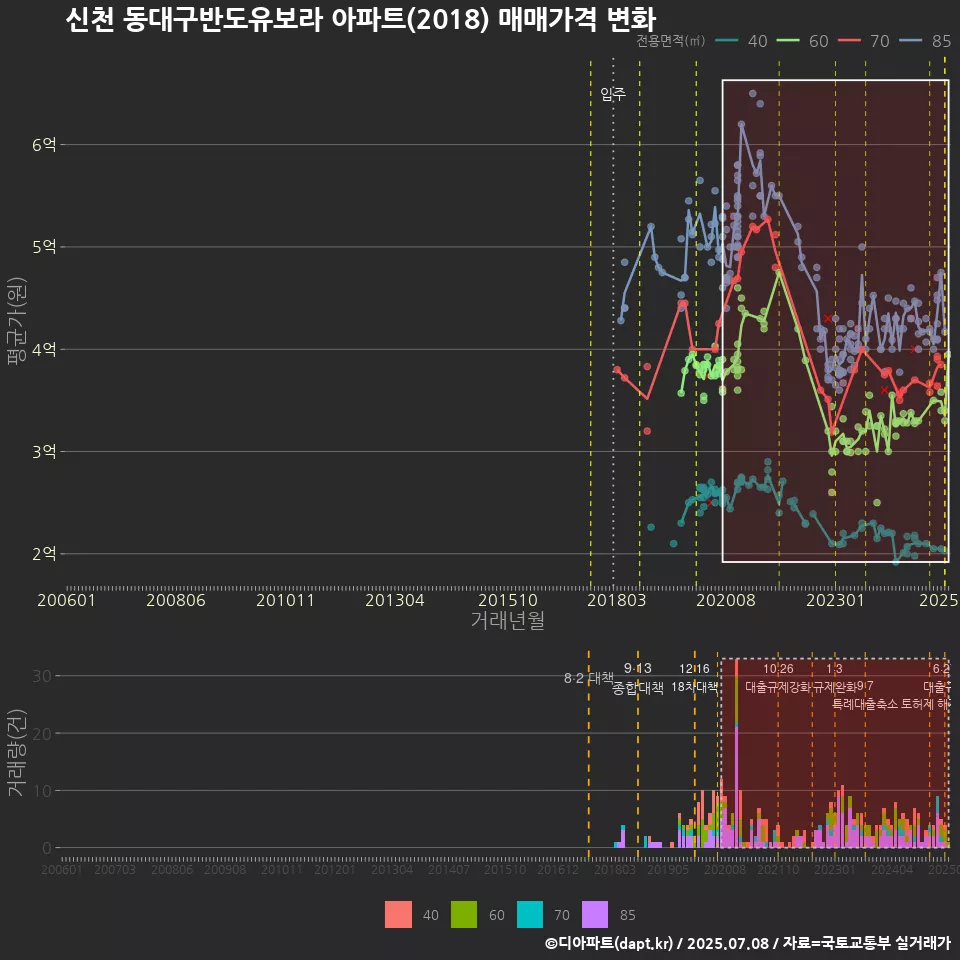 신천 동대구반도유보라 아파트(2018) 매매가격 변화