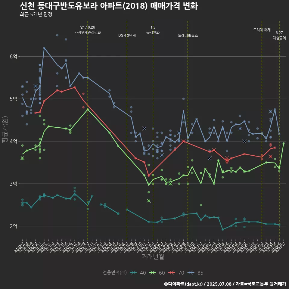 신천 동대구반도유보라 아파트(2018) 매매가격 변화