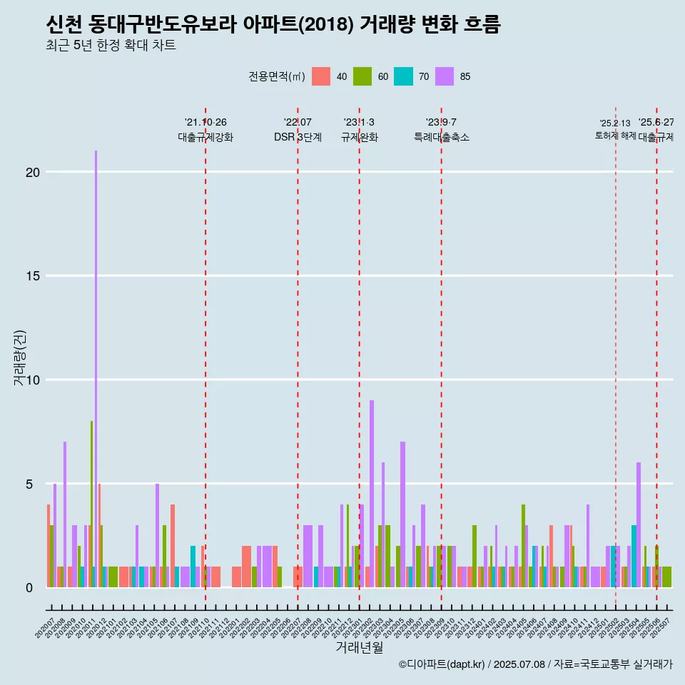 신천 동대구반도유보라 아파트(2018) 거래량 변화 흐름