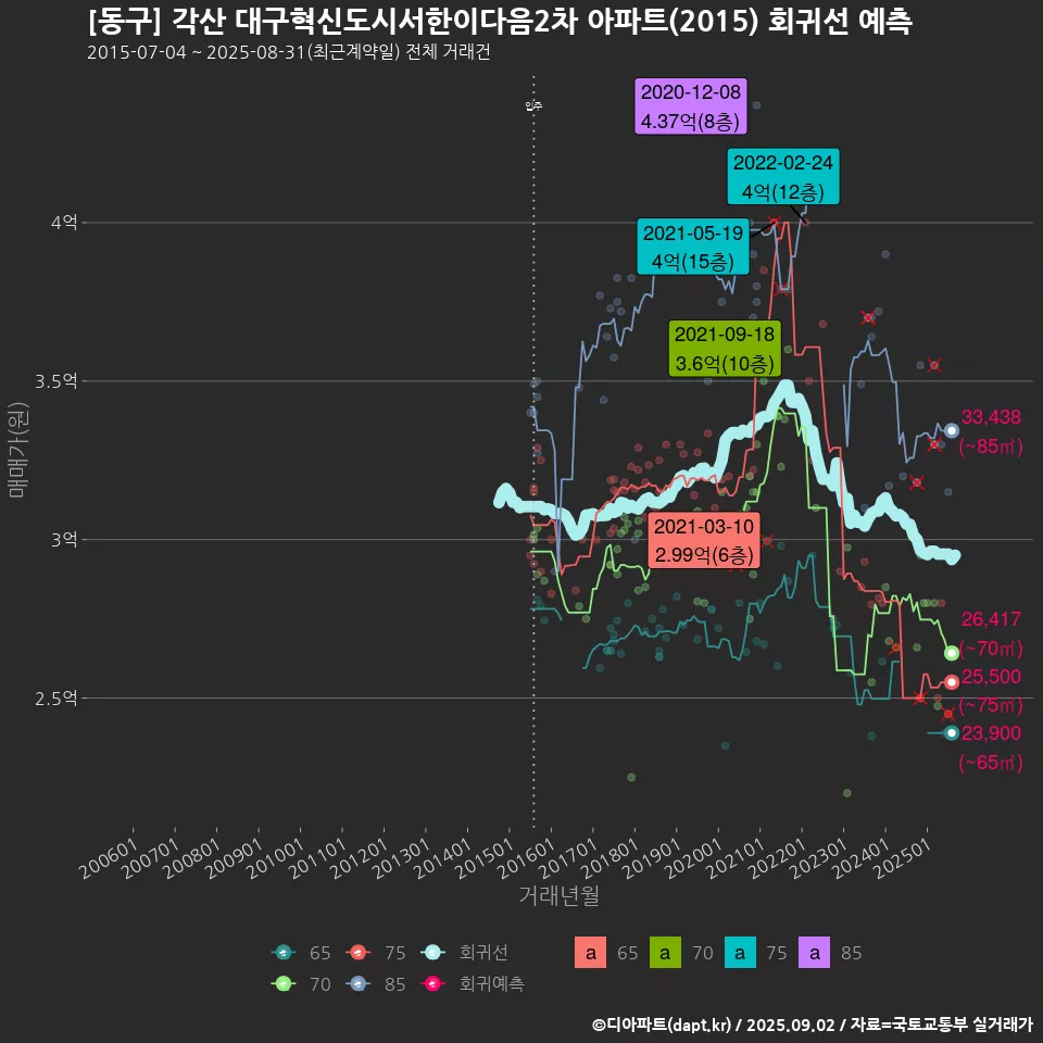 [동구] 각산 대구혁신도시서한이다음2차 아파트(2015) 회귀선 예측