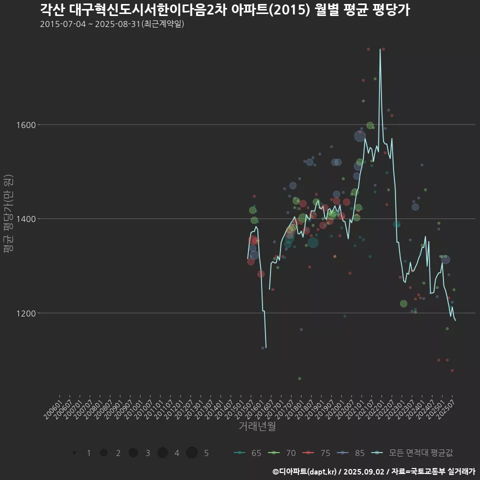 각산 대구혁신도시서한이다음2차 아파트(2015) 월별 평균 평당가