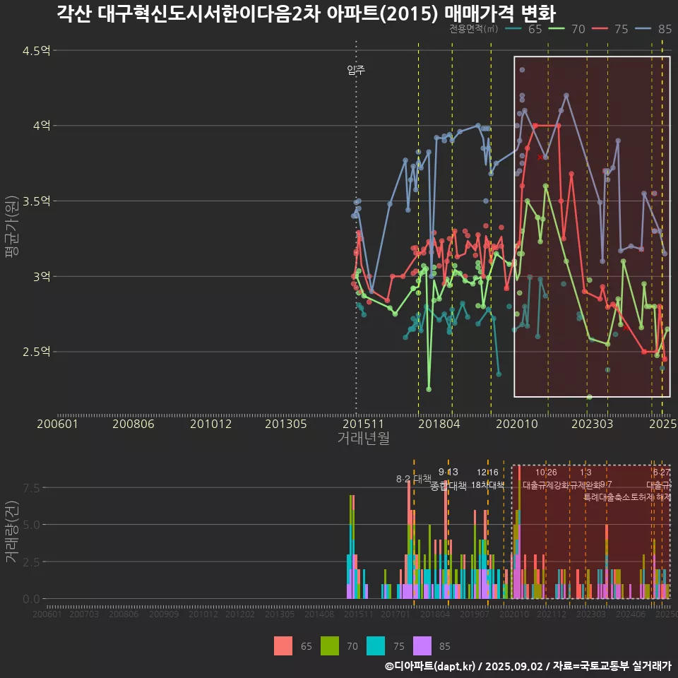 각산 대구혁신도시서한이다음2차 아파트(2015) 매매가격 변화