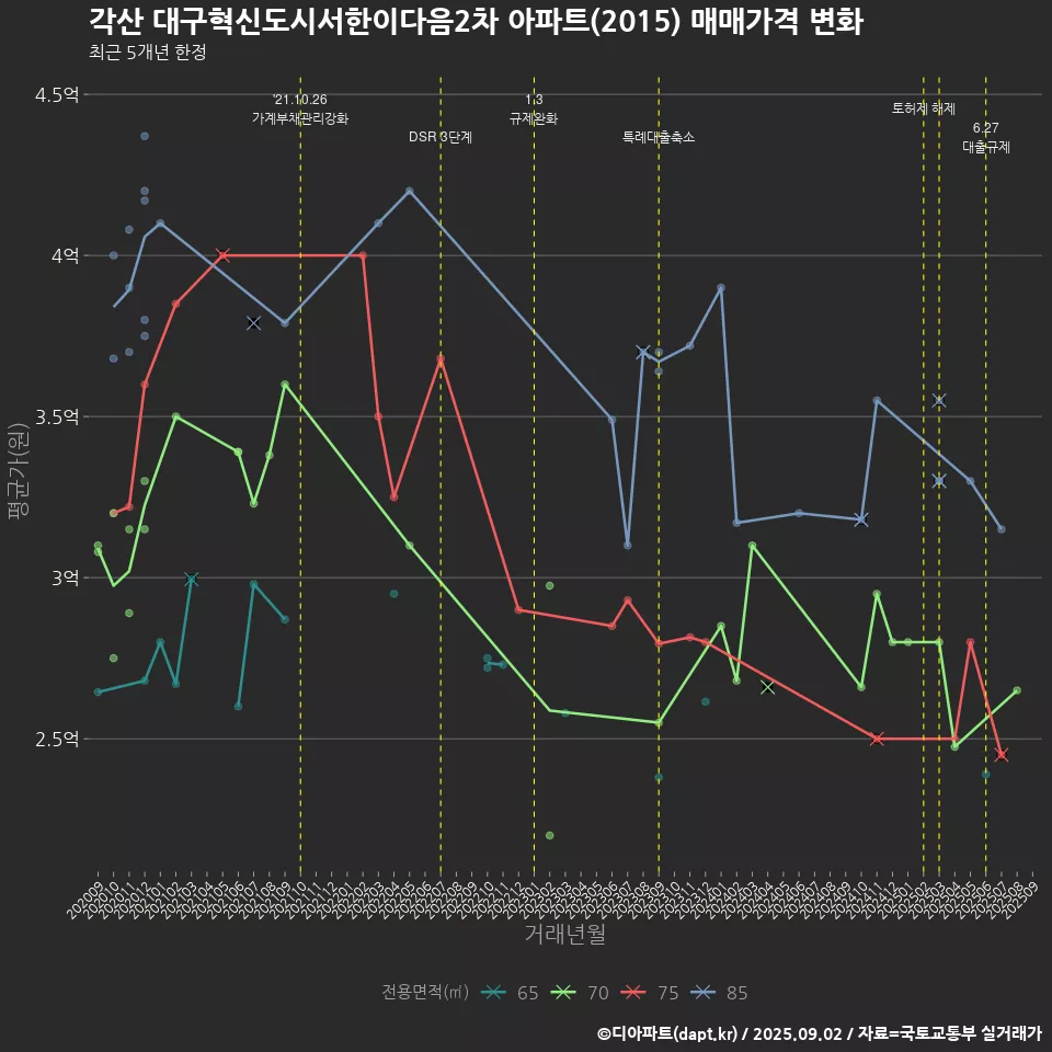 각산 대구혁신도시서한이다음2차 아파트(2015) 매매가격 변화