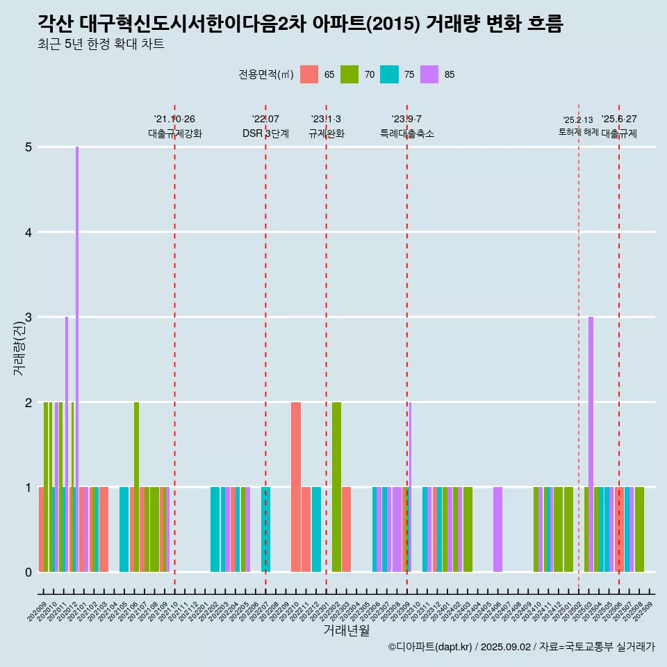 각산 대구혁신도시서한이다음2차 아파트(2015) 거래량 변화 흐름