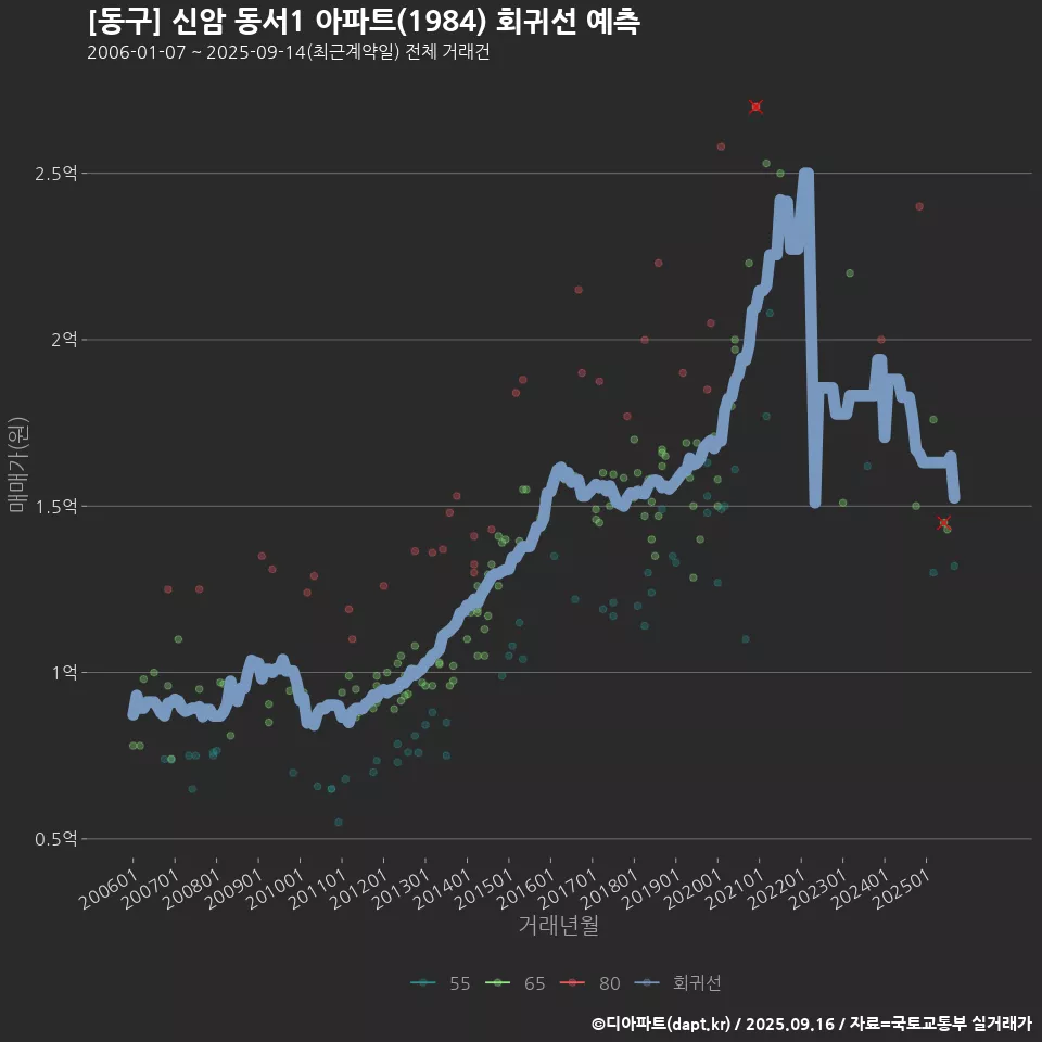 [동구] 신암 동서1 아파트(1984) 회귀선 예측