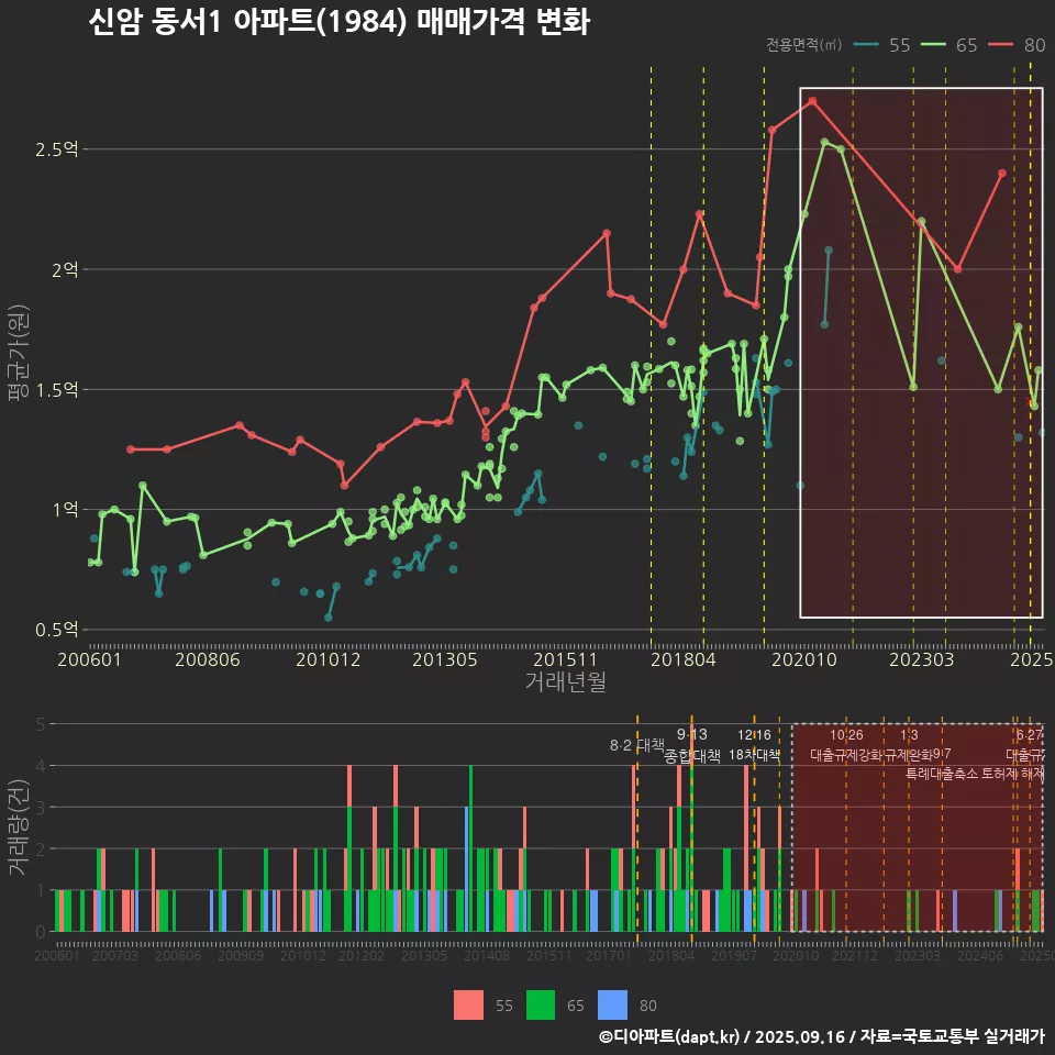 신암 동서1 아파트(1984) 매매가격 변화