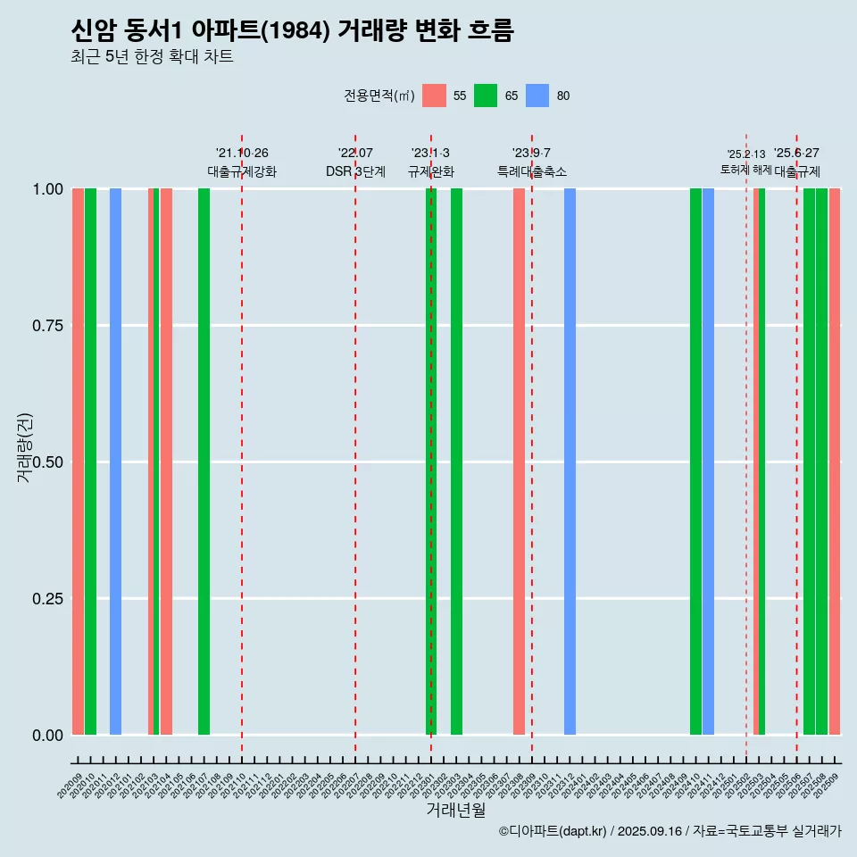 신암 동서1 아파트(1984) 거래량 변화 흐름