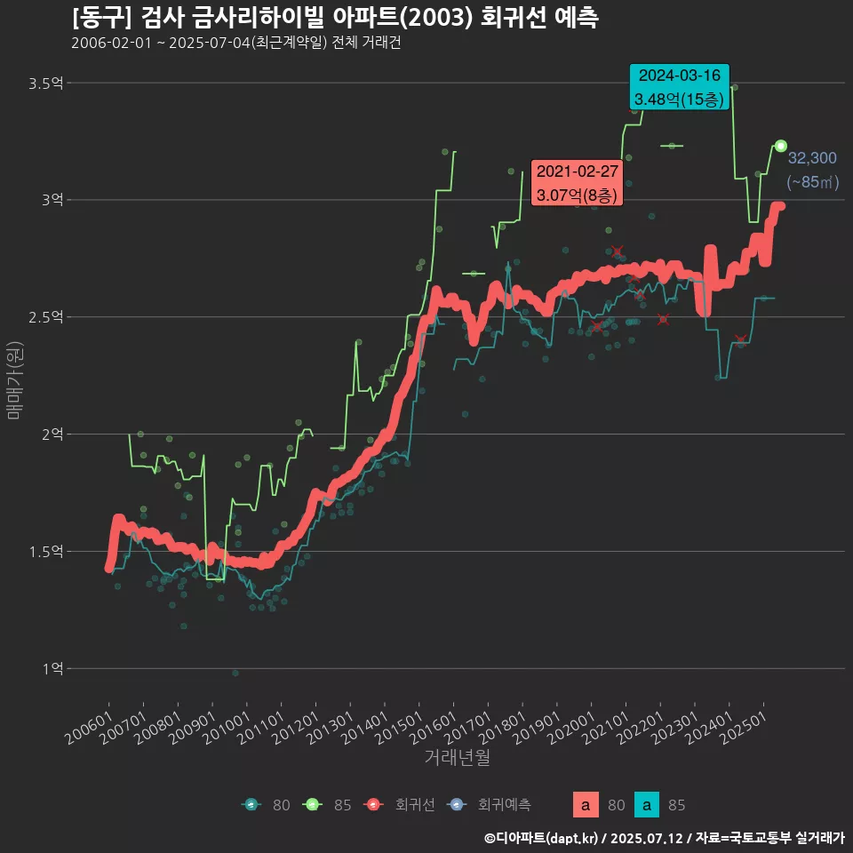[동구] 검사 금사리하이빌 아파트(2003) 회귀선 예측