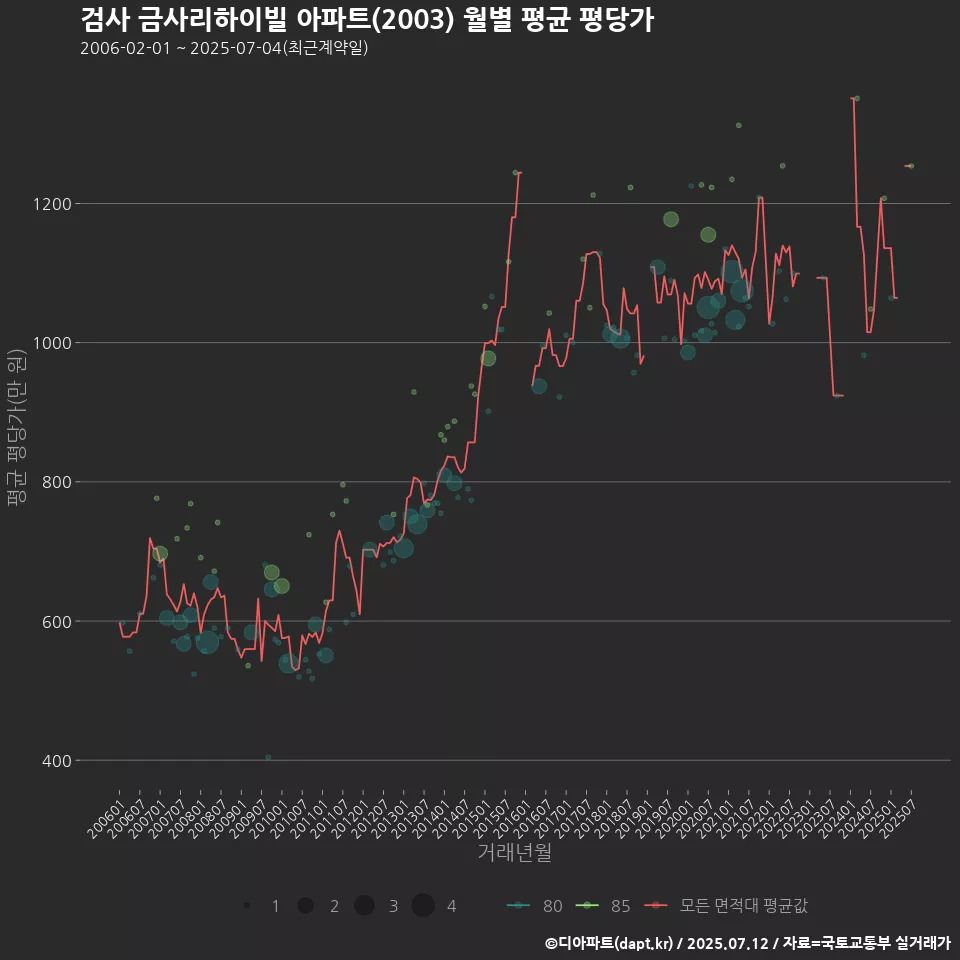 검사 금사리하이빌 아파트(2003) 월별 평균 평당가