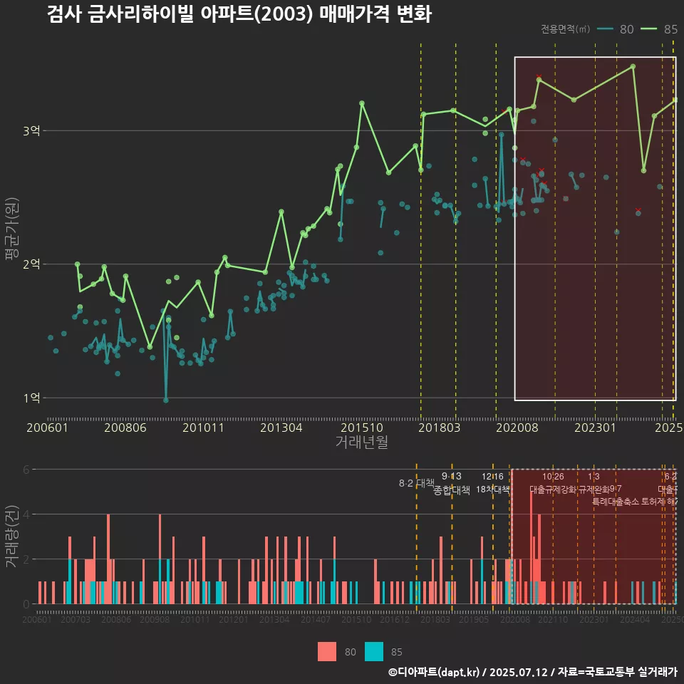 검사 금사리하이빌 아파트(2003) 매매가격 변화