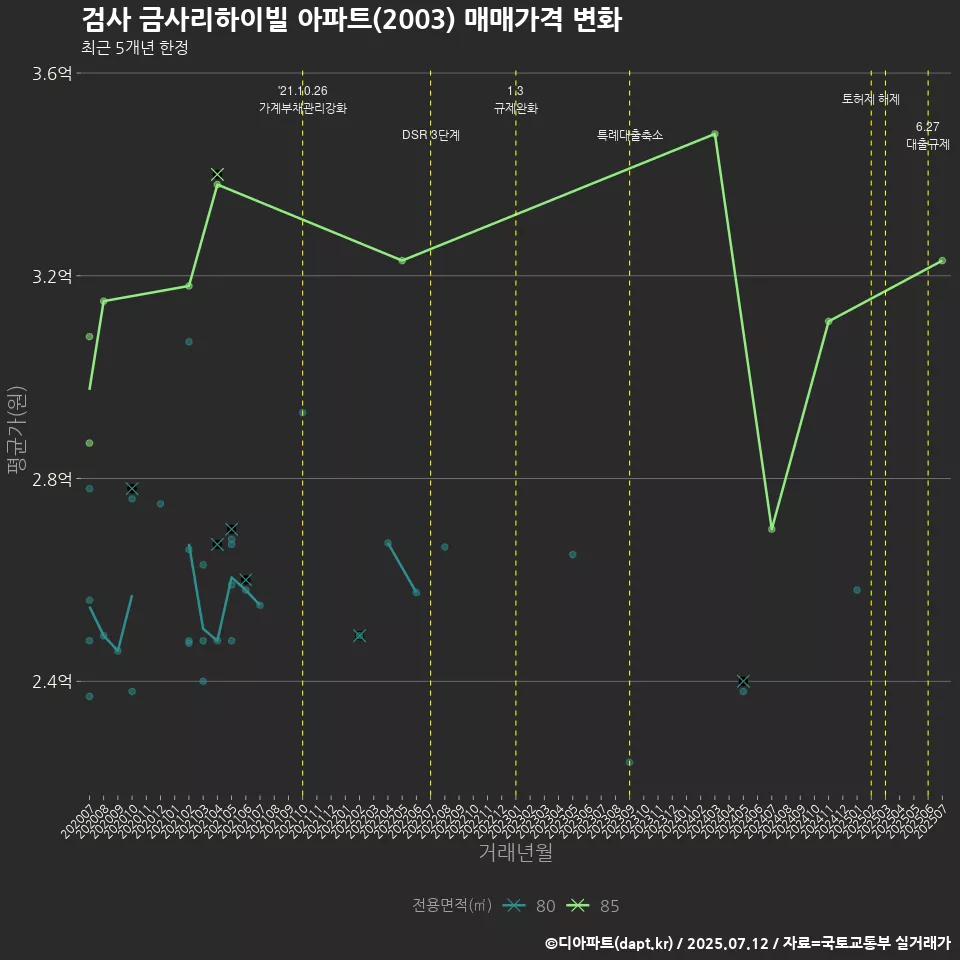 검사 금사리하이빌 아파트(2003) 매매가격 변화