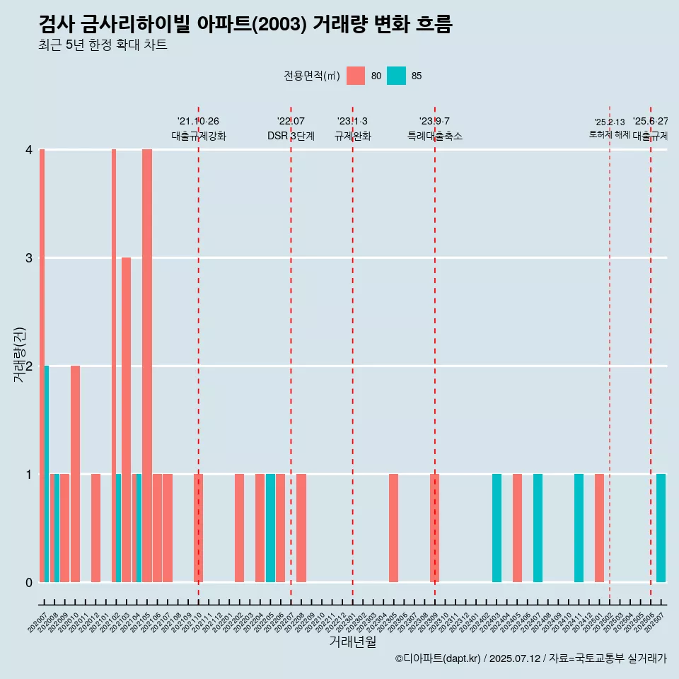 검사 금사리하이빌 아파트(2003) 거래량 변화 흐름