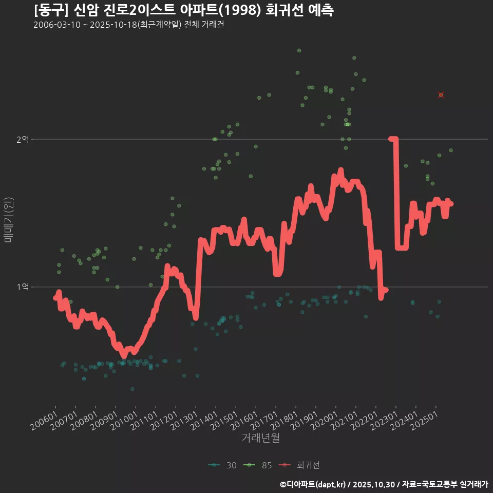 [동구] 신암 진로2이스트 아파트(1998) 회귀선 예측