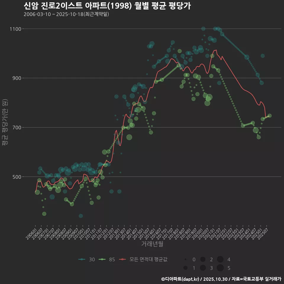 신암 진로2이스트 아파트(1998) 월별 평균 평당가