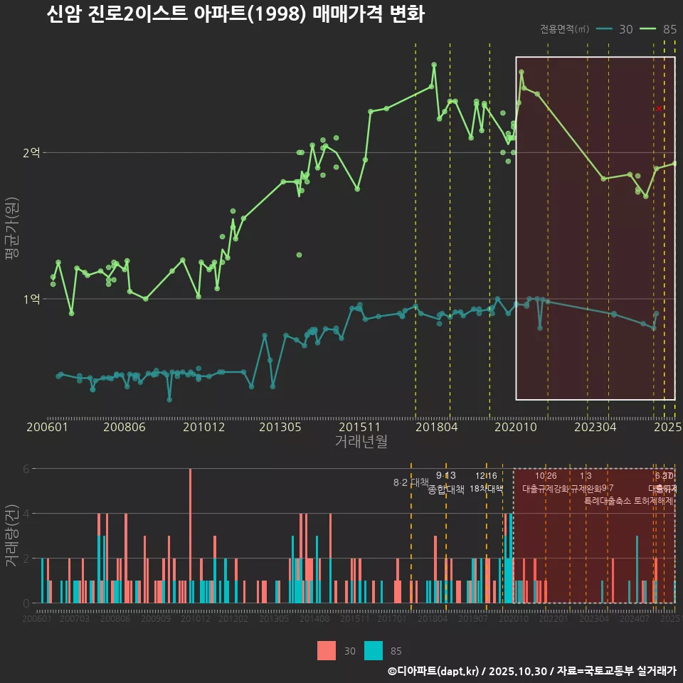 신암 진로2이스트 아파트(1998) 매매가격 변화