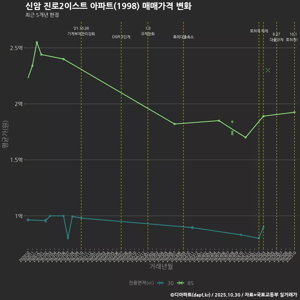 신암 진로2이스트 아파트(1998) 매매가격 변화
