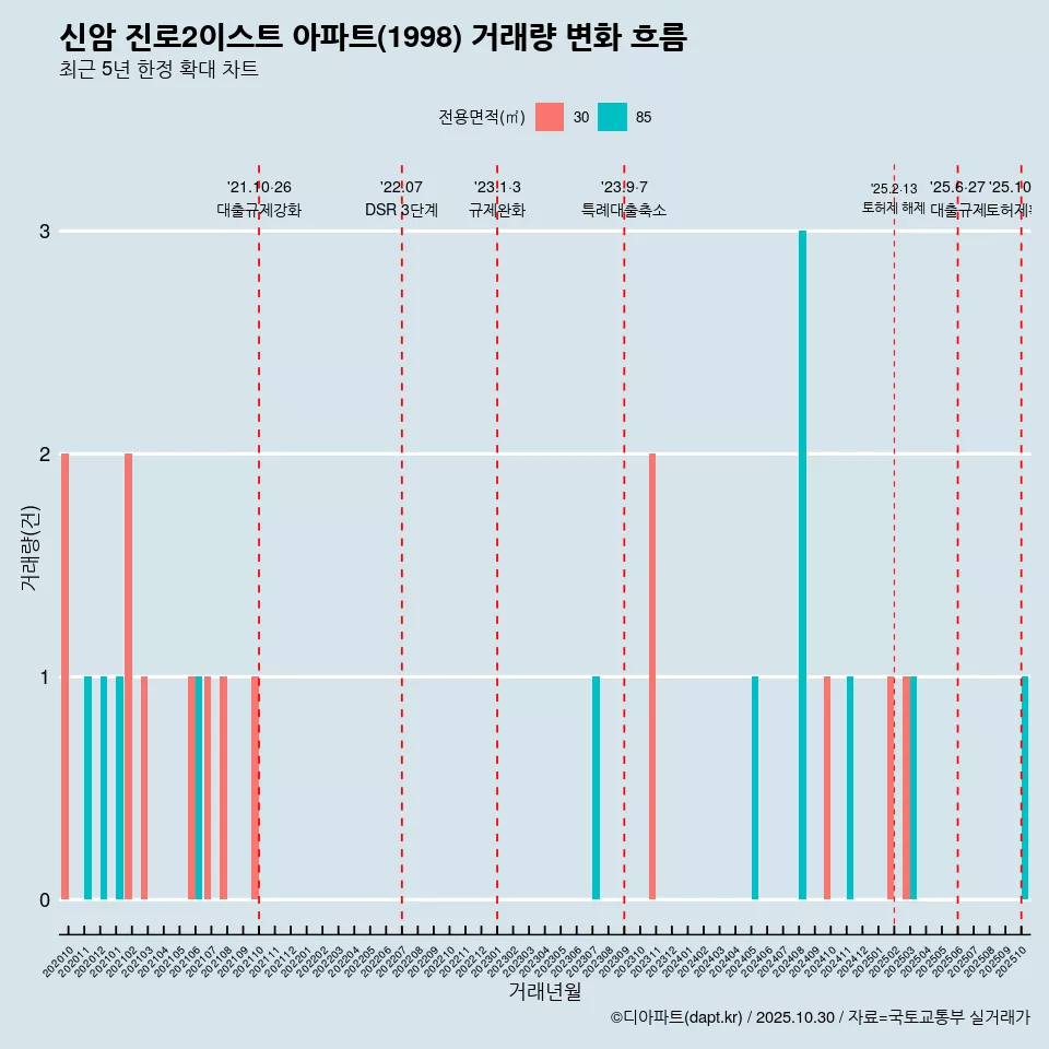 신암 진로2이스트 아파트(1998) 거래량 변화 흐름