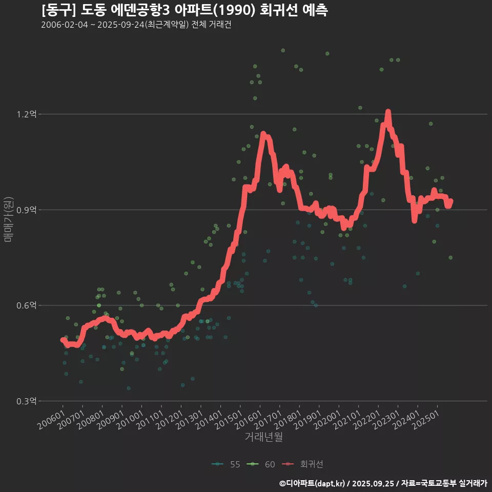 [동구] 도동 에덴공항3 아파트(1990) 회귀선 예측
