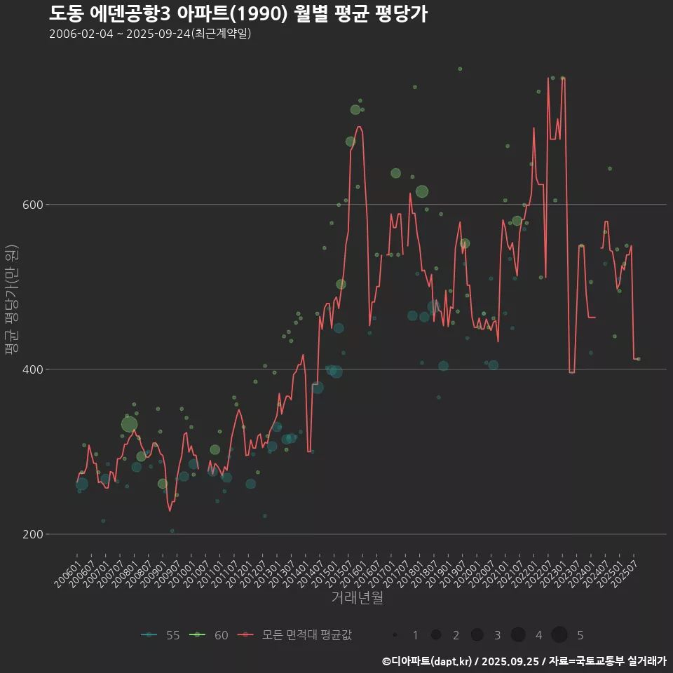 도동 에덴공항3 아파트(1990) 월별 평균 평당가