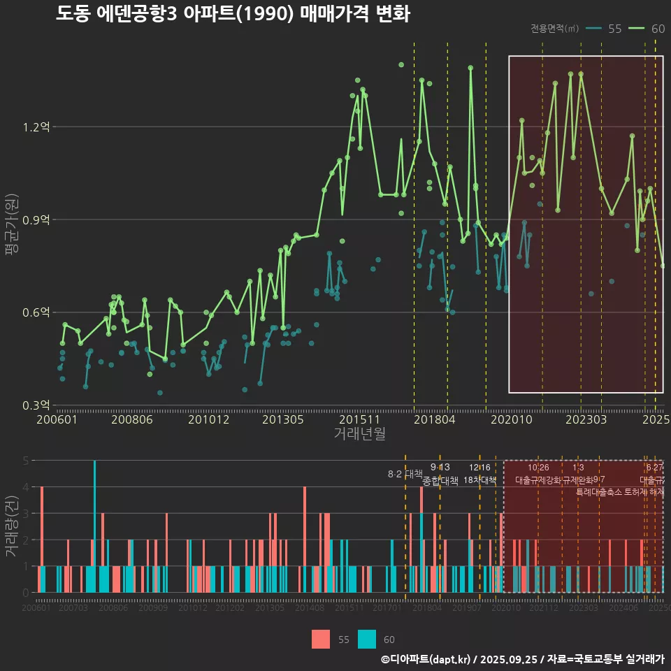 도동 에덴공항3 아파트(1990) 매매가격 변화