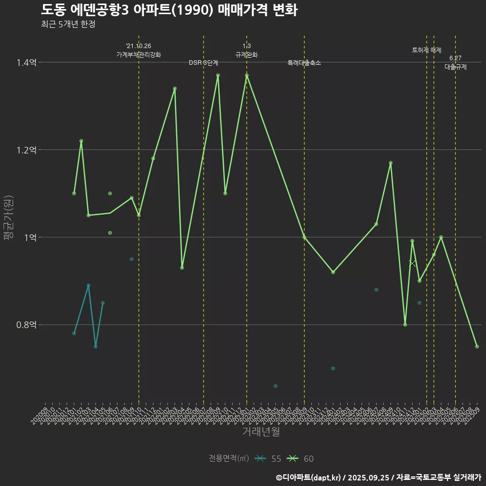 도동 에덴공항3 아파트(1990) 매매가격 변화