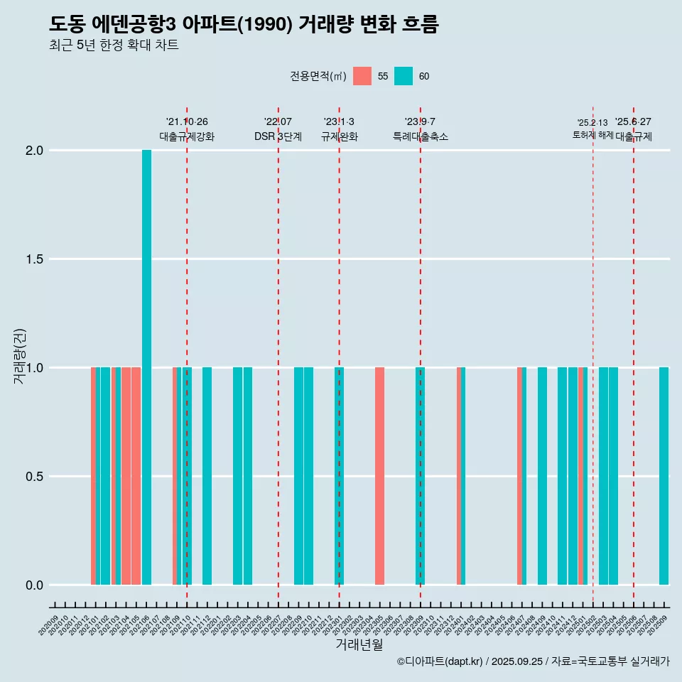 도동 에덴공항3 아파트(1990) 거래량 변화 흐름