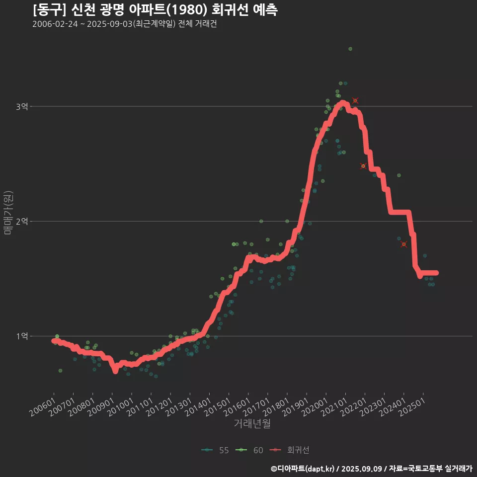 [동구] 신천 광명 아파트(1980) 회귀선 예측